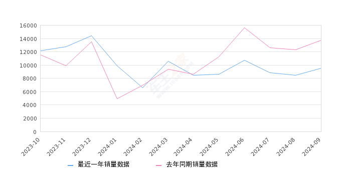 奥迪A4L 全部在售 2024款 2023款 2022款 2021款 2020款 2019款2024年9月份奥迪A4L销量9562台, 同比下降30.51%