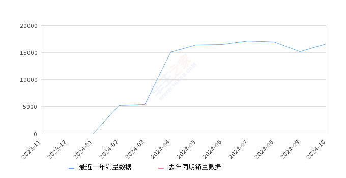 问界M9 全部在售 2024款2024年10月份问界M9销量16595台, 环比增长9.13%