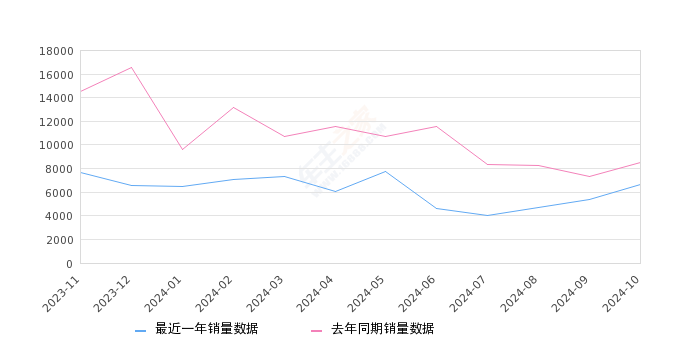 雷凌 全部在售 2024款 2023款 2022款 2021款 2019款 2018款2024年10月份雷凌销量6635台, 同比下降21.76%