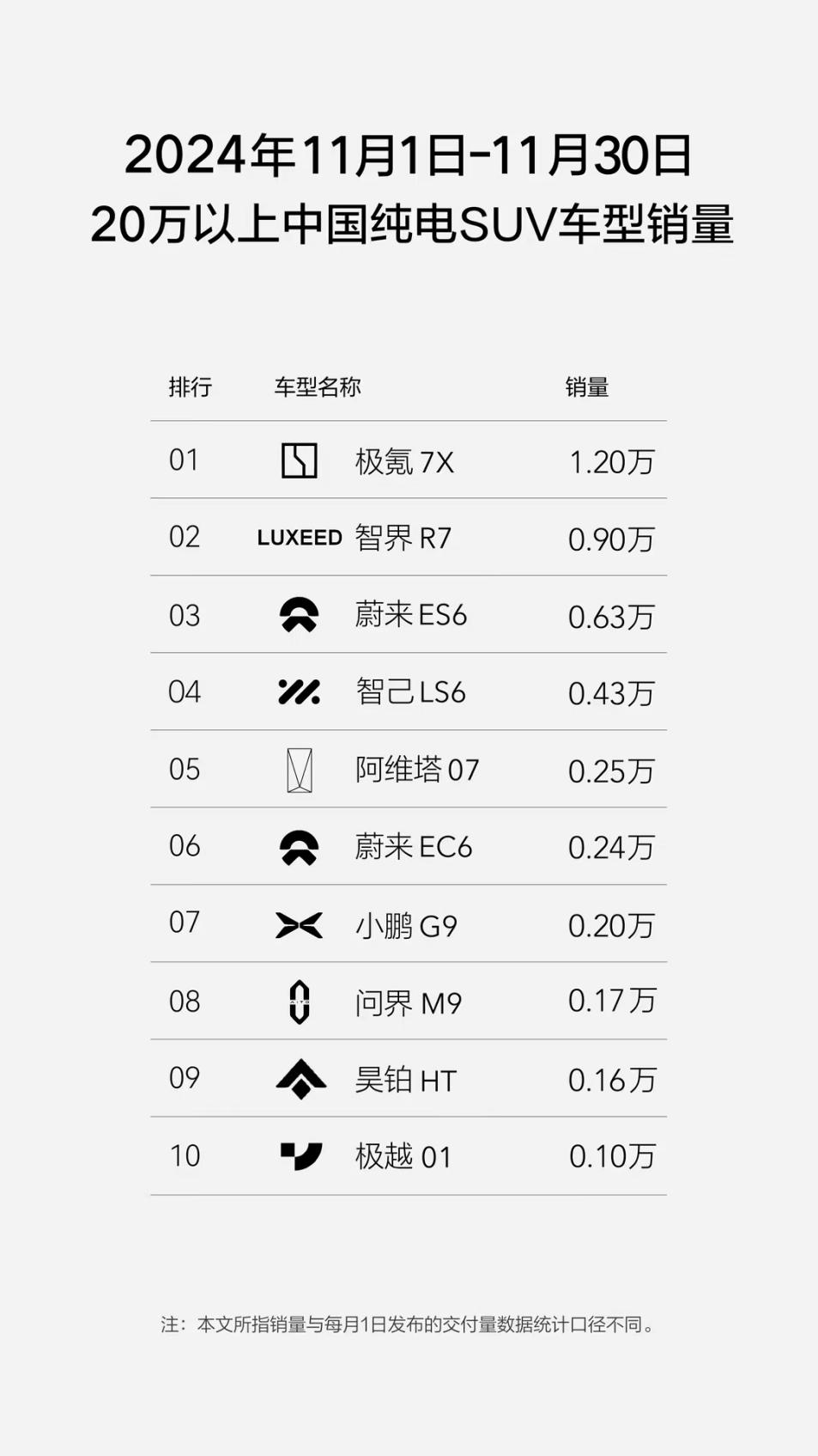 11月再创新高，极氪这销量攻势真挡不住了！