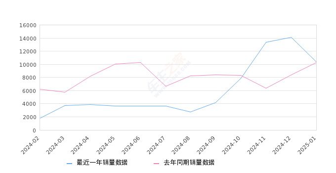 昂科威 全部在售 2024款 2023款 2022款 2021款 2020款 2019款2025年1月份昂科威销量10331台, 同比增长0.8%