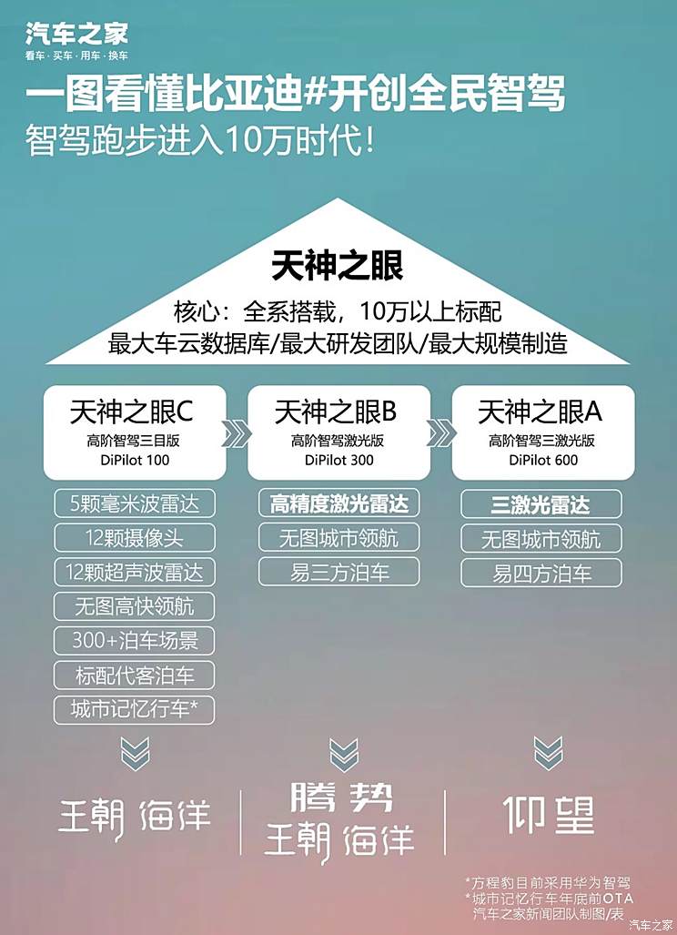易三方黑科技上车 5米2的大块头也能很灵活！一文带你看懂腾势N9