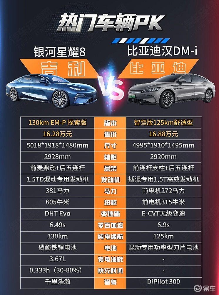 挑战汉DM-i 吉利银河星耀8即将上市能否得到认可？