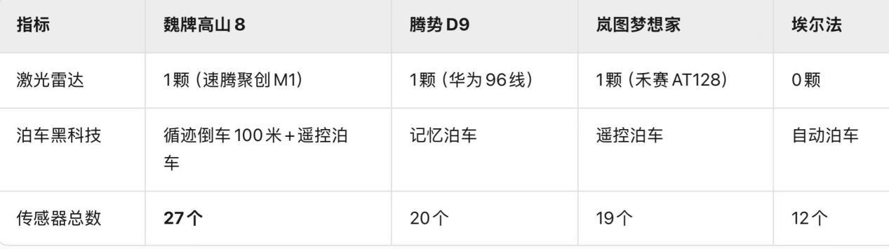 魏牌高山以越级空间与智能配置突围市场