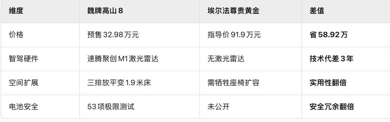 魏牌高山以越级空间与智能配置突围市场