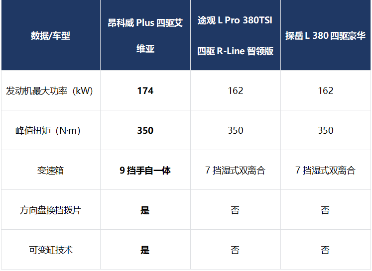 昂科威Plus/途观L Pro/探岳L三强之争