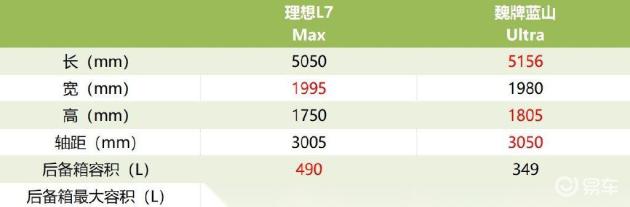【解析】家用中大型SUV 理想L7 VS 魏牌蓝山