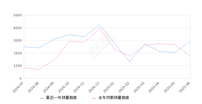 2025年6月份马自达CX-5销量2937台, 同比增长67.35%