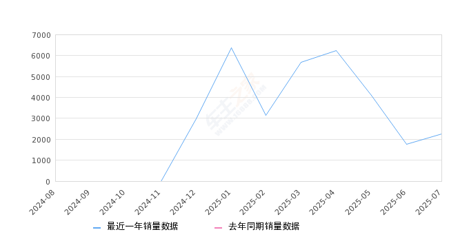 2025年7月份领克Z20销量2271台, 环比增长28.96%