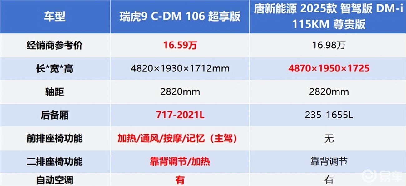 20万级SUV对决:瑞虎9 C-DM vs 唐DM-i