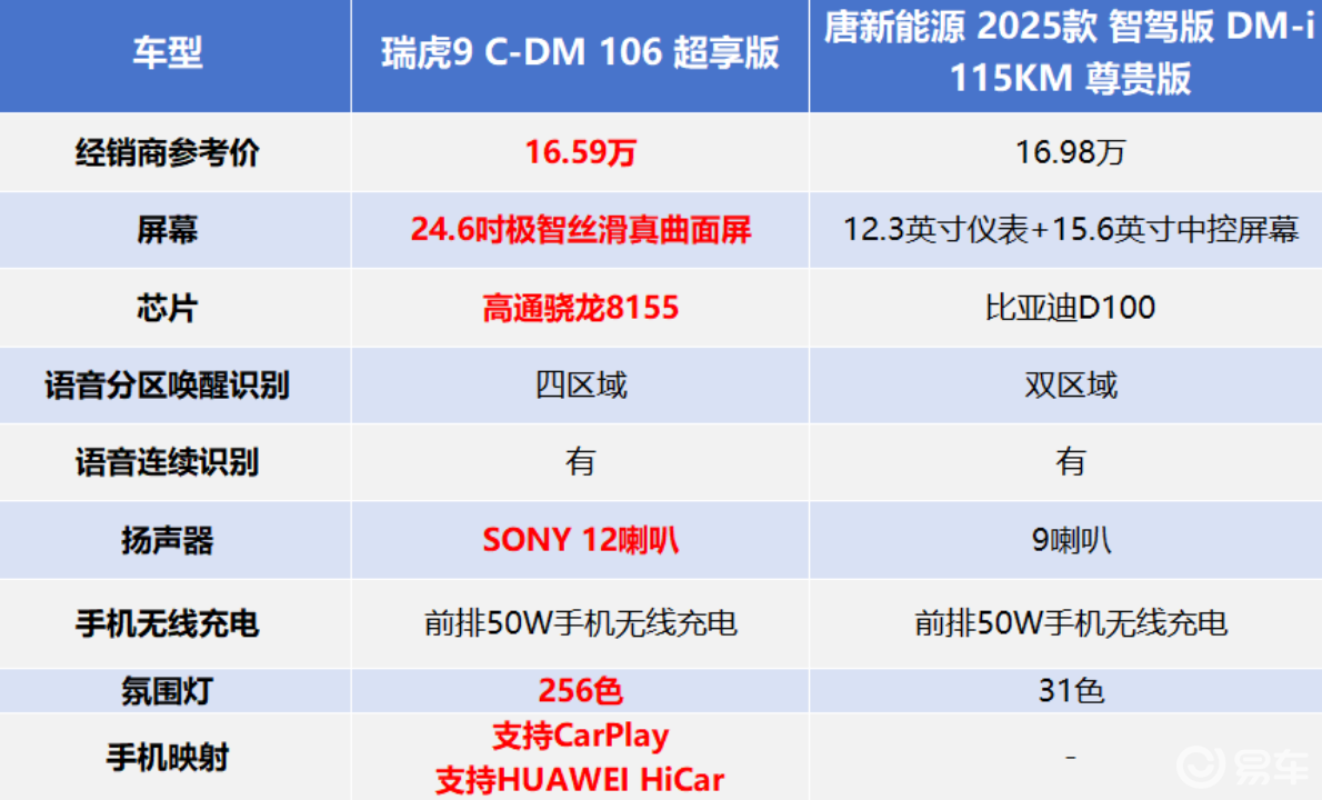 20万级SUV对决:瑞虎9 C-DM vs 唐DM-i