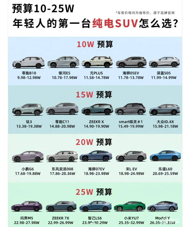 10万预算买纯电SUV怎么选？5款车型配置对比