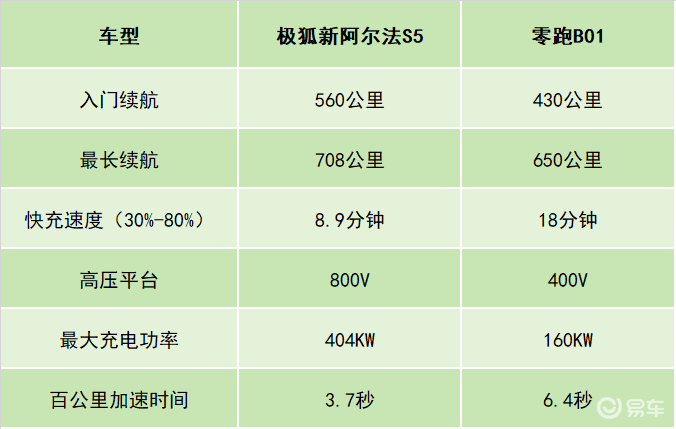极狐这次动真格了！3.7秒破百性能，15万级别闭眼入？