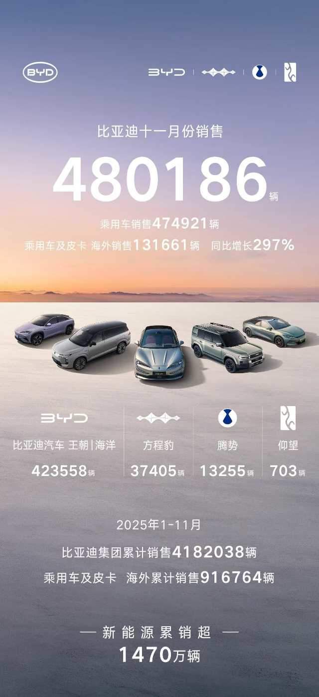 比亚迪11月销量突破48万辆，海外同比暴涨297%，新能源累销破1470万大关