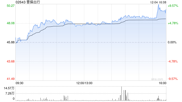 中金：维持曹操出行跑赢行业评级 目标价70港元