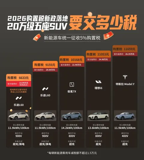 2026年买电车，购置税让你花多少钱？一张表算清“政策差价”